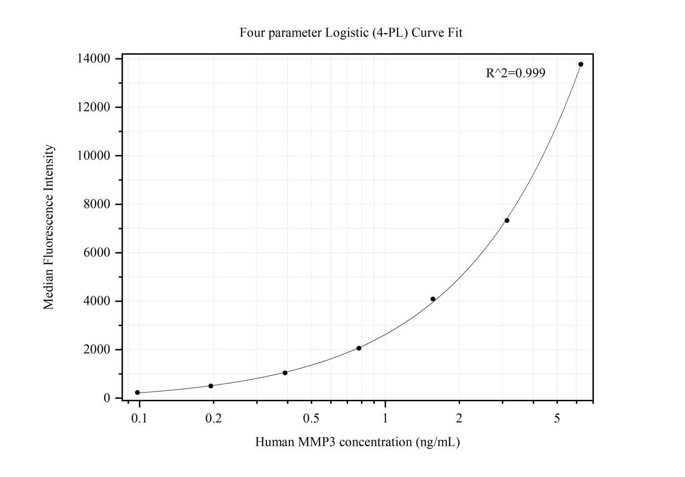 Cytometric bead array standard curve of MP50277-1, MMP3 Monoclonal Matched Antibody Pair, PBS Only. Capture antibody: 68879-1-PBS. Detection antibody: 68879-2-PBS. Standard:Eg0382. Range: 0.098-6.25 ng/mL.  